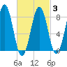 Back River tide chart for Monday, March 3, 2025