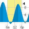 Back River tide chart for Tuesday, March 4, 2025