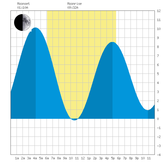 Back River tide chart for Thursday, March 6, 2025