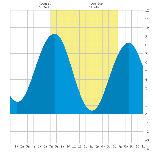 Back River tide chart for Sunday, March 9, 2025