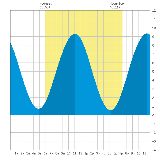 Back River tide chart for Thursday, April 10, 2025