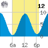 Back River tide chart for Saturday, April 12, 2025