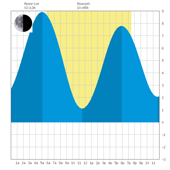 Back River tide chart for Sunday, April 20, 2025