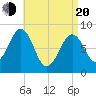 Back River tide chart for Sunday, April 20, 2025