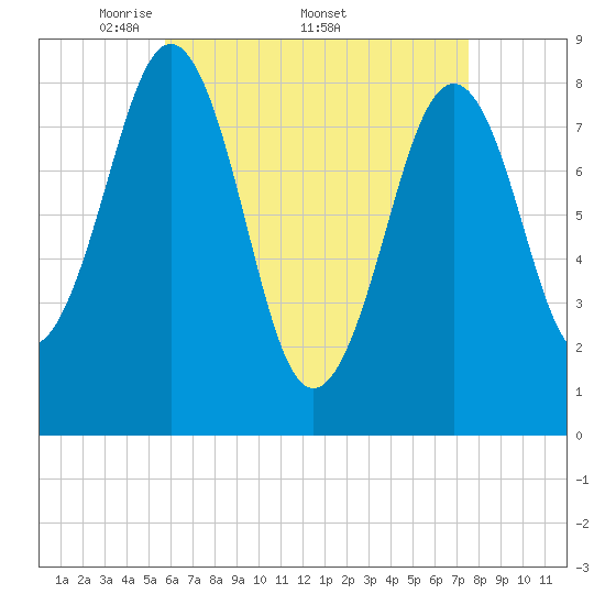 Back River tide chart for Monday, April 21, 2025