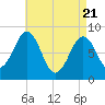 Back River tide chart for Monday, April 21, 2025