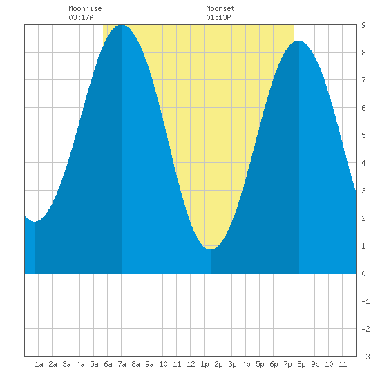 Back River tide chart for Tuesday, April 22, 2025