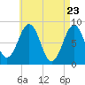 Back River tide chart for Wednesday, April 23, 2025