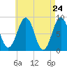 Back River tide chart for Thursday, April 24, 2025