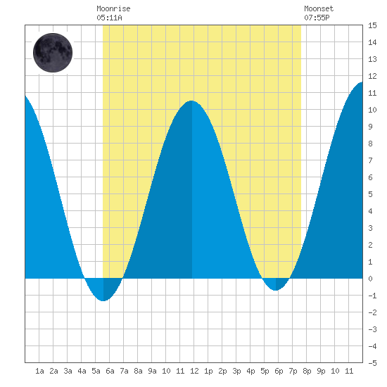 Back River tide chart for Sunday, April 27, 2025