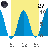 Back River tide chart for Sunday, April 27, 2025