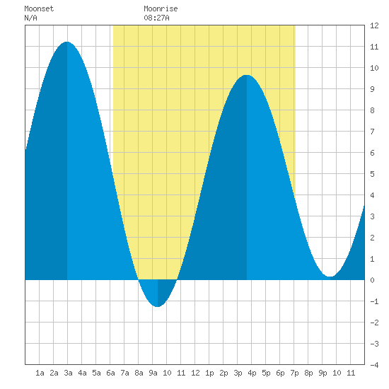 Back River tide chart for Wednesday, April 2, 2025