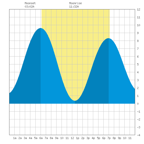 Back River tide chart for Saturday, April 5, 2025
