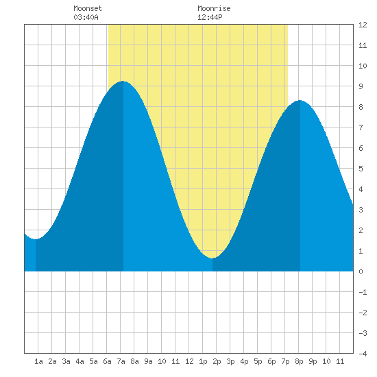 Back River tide chart for Sunday, April 6, 2025