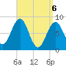 Back River tide chart for Sunday, April 6, 2025