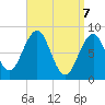 Back River tide chart for Monday, April 7, 2025