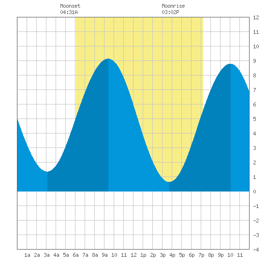 Back River tide chart for Tuesday, April 8, 2025
