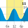 Back River tide chart for Sunday, May 11, 2025