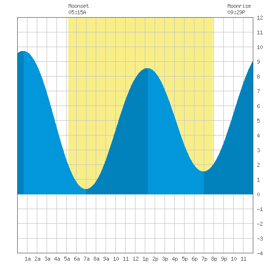 Back River tide chart for Tuesday, May 13, 2025