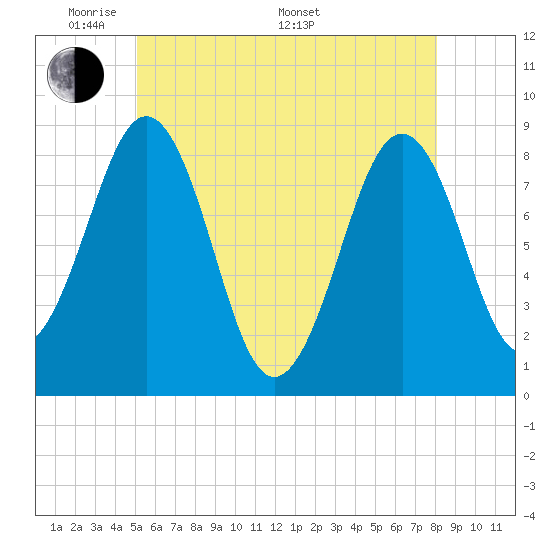 Back River tide chart for Tuesday, May 20, 2025