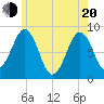 Back River tide chart for Tuesday, May 20, 2025