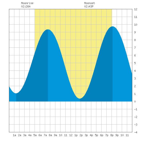 Back River tide chart for Thursday, May 22, 2025