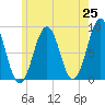 Back River tide chart for Sunday, May 25, 2025