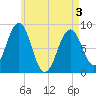 Back River tide chart for Saturday, May 3, 2025