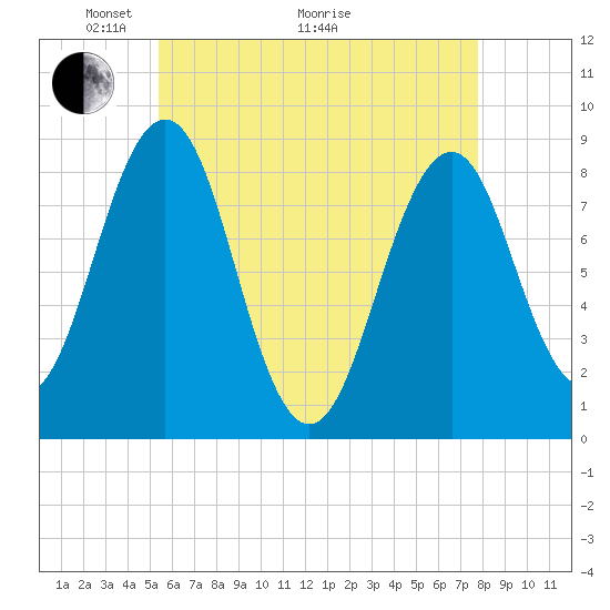 Back River tide chart for Sunday, May 4, 2025