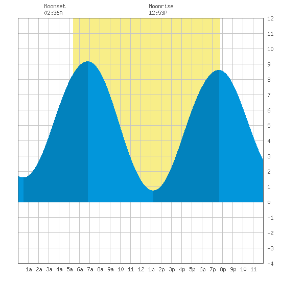 Back River tide chart for Monday, May 5, 2025