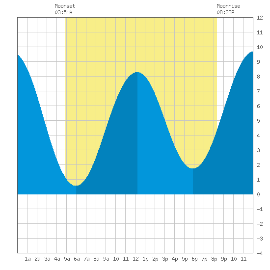 Back River tide chart for Tuesday, June 10, 2025