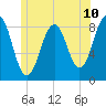 Back River tide chart for Tuesday, June 10, 2025
