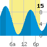 Back River tide chart for Sunday, June 15, 2025