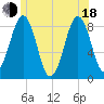 Back River tide chart for Wednesday, June 18, 2025
