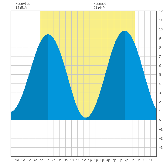 Back River tide chart for Thursday, June 19, 2025
