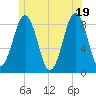 Back River tide chart for Thursday, June 19, 2025
