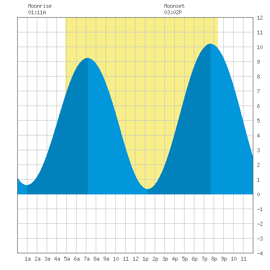 Back River tide chart for Friday, June 20, 2025