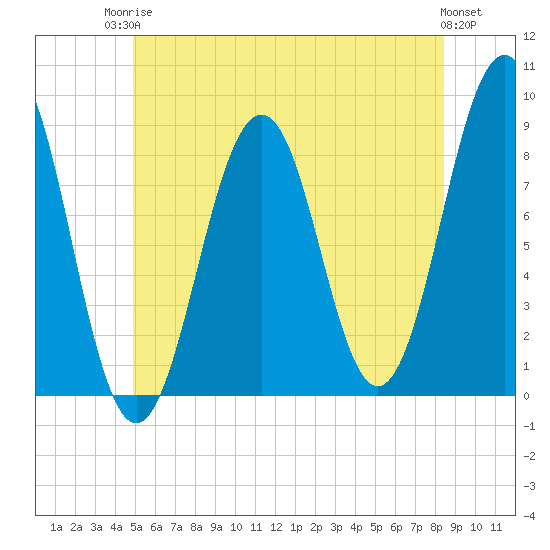 Back River tide chart for Tuesday, June 24, 2025
