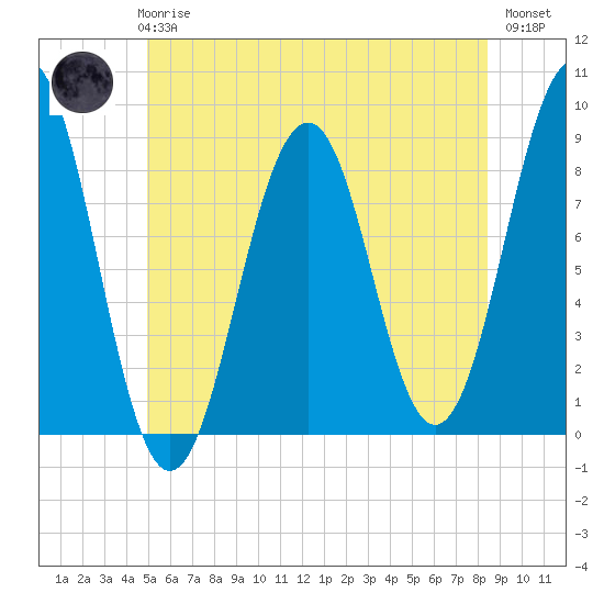 Back River tide chart for Wednesday, June 25, 2025