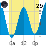 Back River tide chart for Wednesday, June 25, 2025