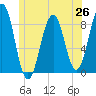 Back River tide chart for Thursday, June 26, 2025