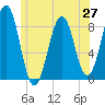 Back River tide chart for Friday, June 27, 2025