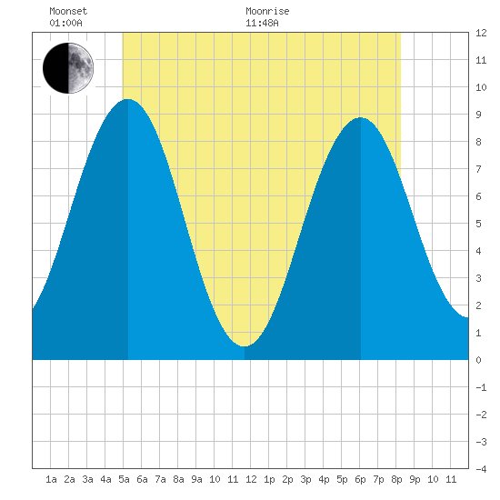 Back River tide chart for Monday, June 2, 2025