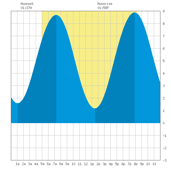 Back River tide chart for Wednesday, June 4, 2025