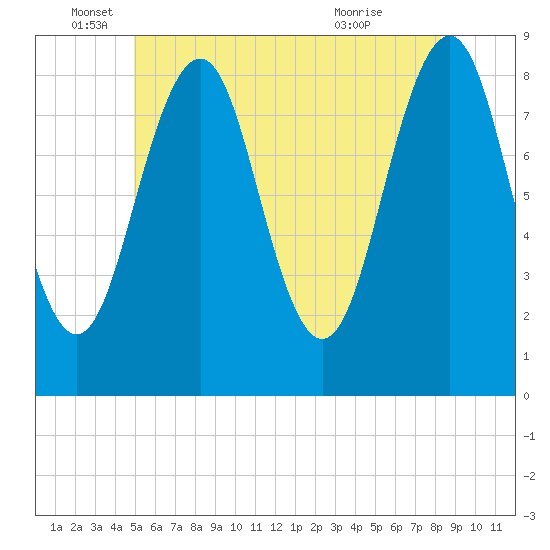 Back River tide chart for Thursday, June 5, 2025