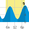 Back River tide chart for Thursday, June 5, 2025
