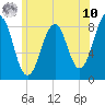 Back River tide chart for Thursday, July 10, 2025