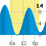 Back River tide chart for Monday, July 14, 2025