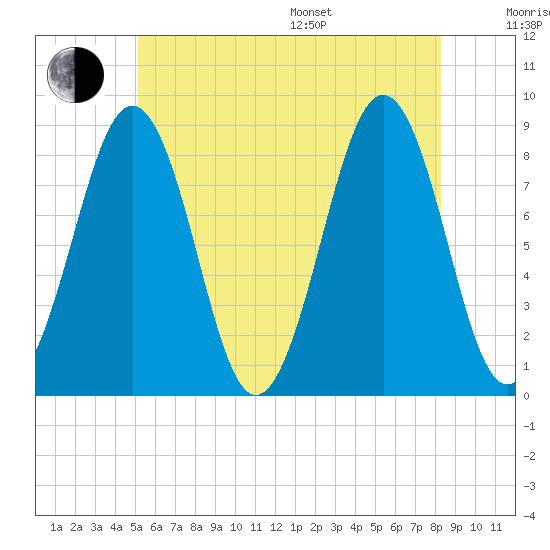 Back River tide chart for Thursday, July 17, 2025