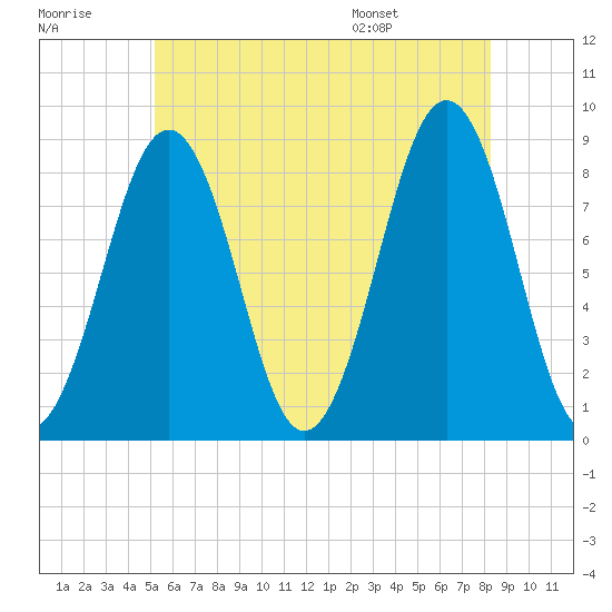 Back River tide chart for Friday, July 18, 2025